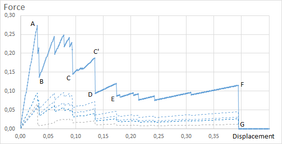 Force-Displacement Curve