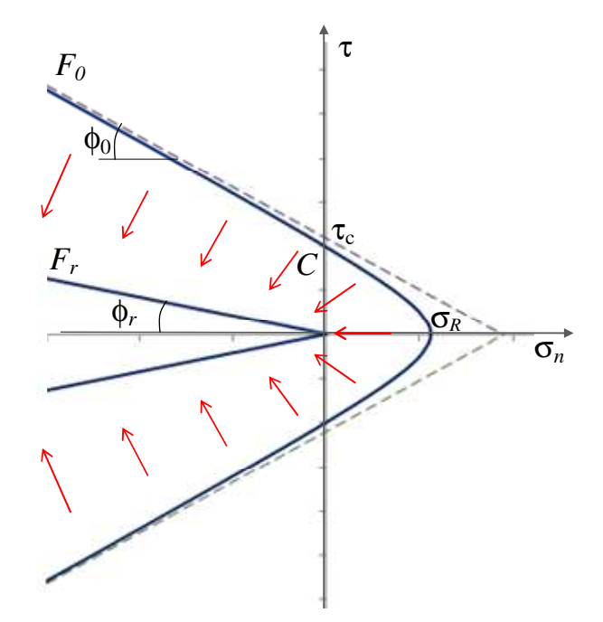 Hyperbolic Criterion