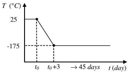 Freezing Load Curve