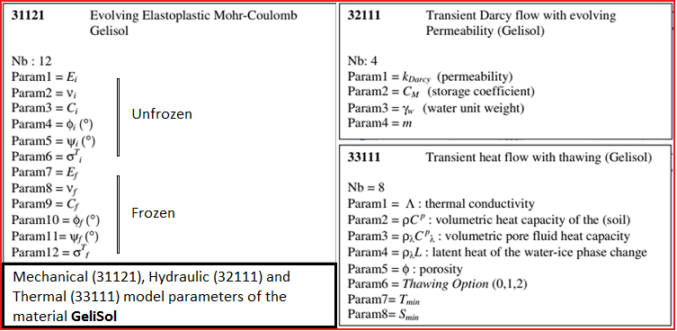 GeliSol Parameters