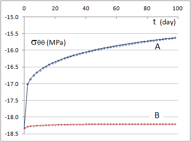 Creep Equations