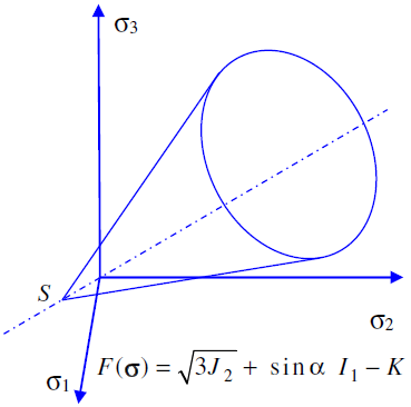 Drucker-Prager cone