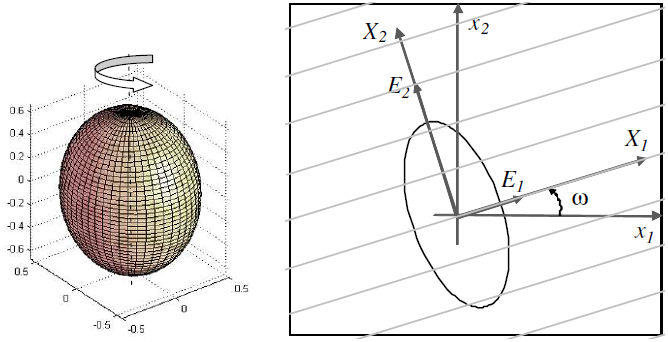 Ellipsoidal Anisotropy