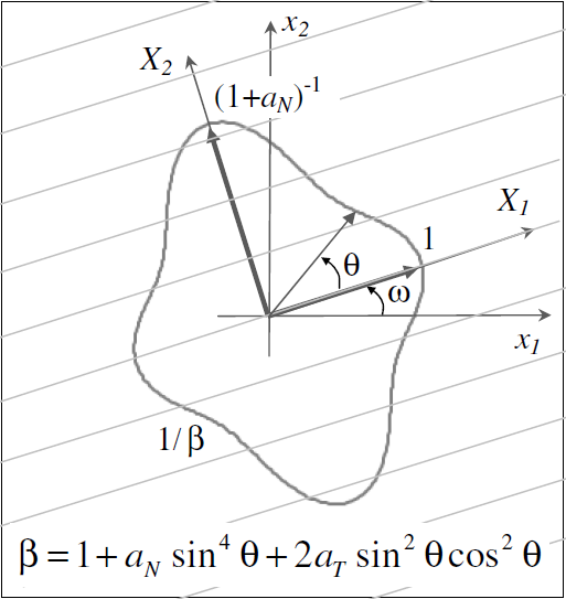 Strength Anisotropy