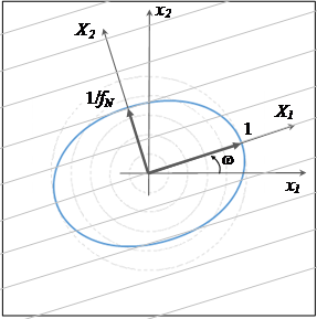 Strength Weak Anisotropy