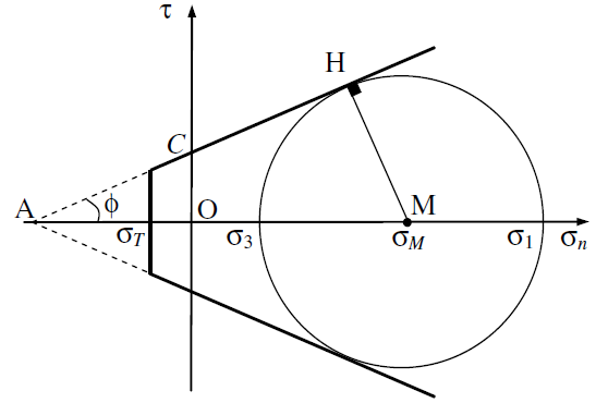 Truncated Mohr-Coulomb 2D