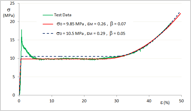 Parameters identification