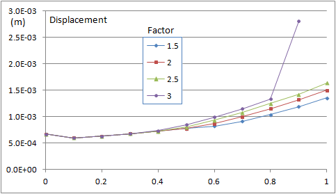 Table for Reduction Factors