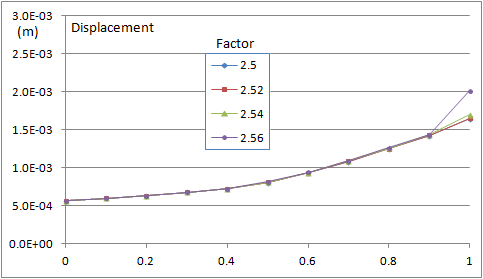 Table for Reduction Factors